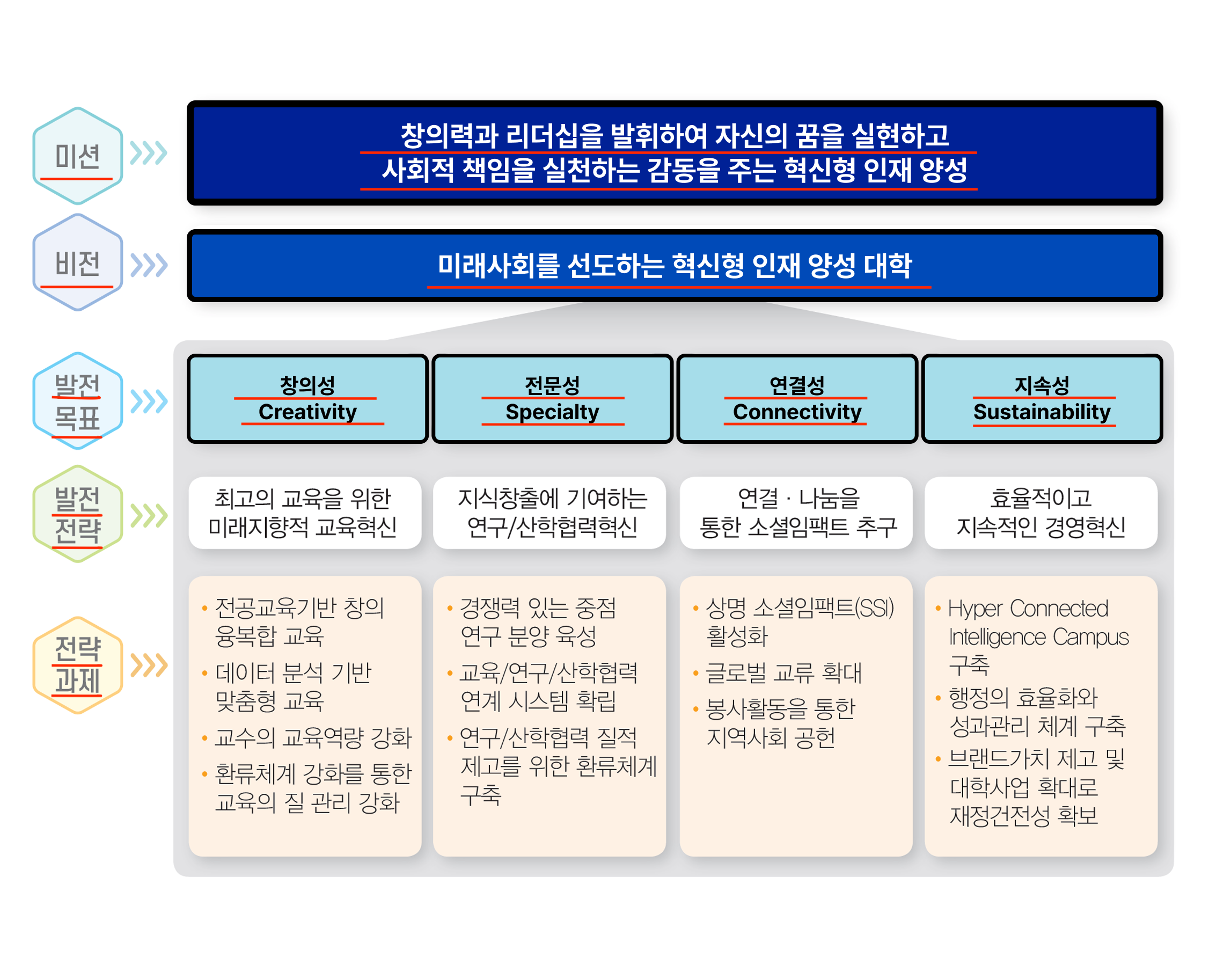 비전전략체계